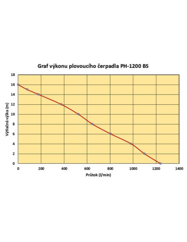 Plovoucí čerpadlo PH 1200 BS