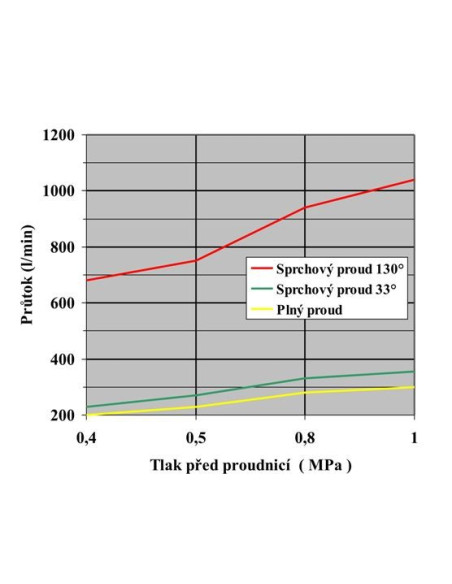Proudnice Tajfun Profi C